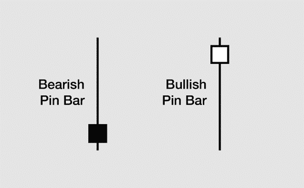 Examples of Bullish and Bearish Pin Bars